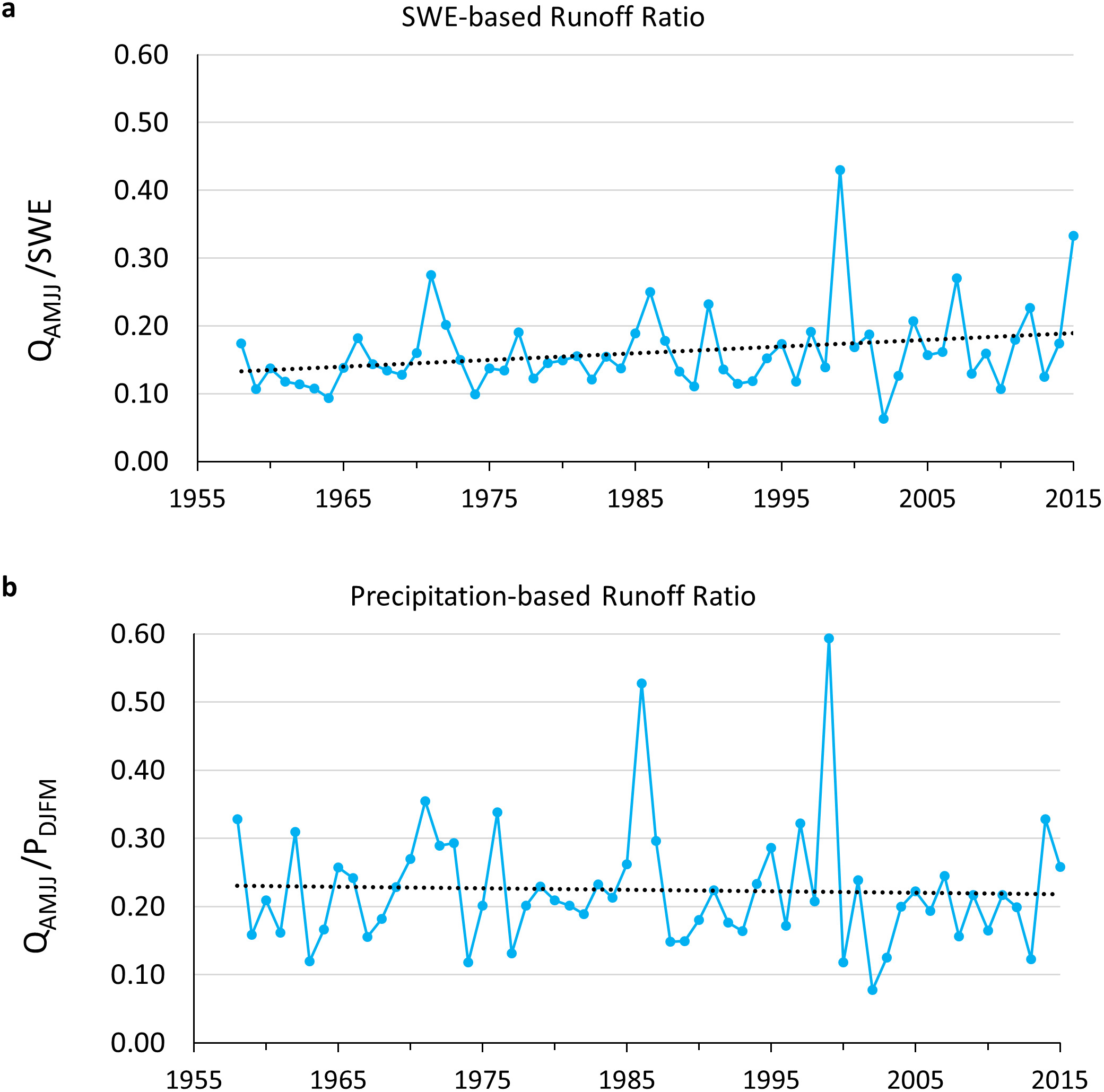 Two charts showing Runoff Ratio data